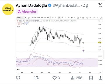 A Twitter post by Ayhan Dadaloglu (@AyhanDadal...) featuring a stock chart, likely for ticker "ESCAR," with an annotation reading "Öncesi — sonrası %2 olmuş düşen piyasada," highlighting a 2% performance in a declining market.