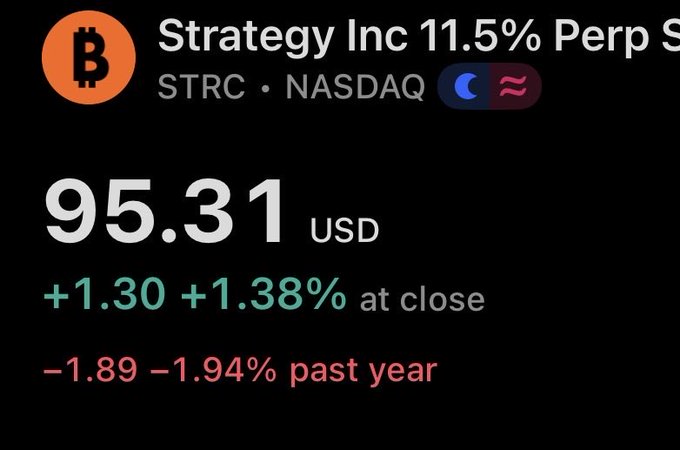 A stock ticker display shows Strategy Inc's 11.5% Perpetual STRC (NASDAQ) at $95.31, up $1.30 (+1.38%) at close but down 1.94% over the past year. The image aligns with the post's note that STRC is less than $5 away from $100, with the bright Bitcoin logo emphasizing the company's crypto-focused identity.
