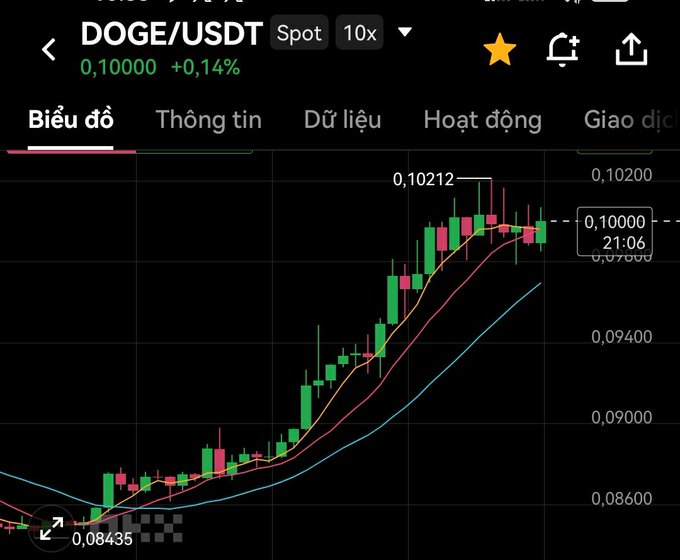 A Binance trading chart for the DOGE/USDT spot pair in Vietnamese, showing an upward price trend with candlesticks and moving average lines, priced at 0.10000 with a +0.14% change.