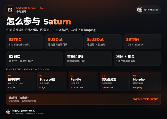 A Chinese-language infographic titled '怎么参与 Saturn' (How to participate in Saturn) detailing a participation plan with tokens $STRC, $USDat, $sUSDat, $STRN, and an invitation code 'SAT-FCEBB202'.