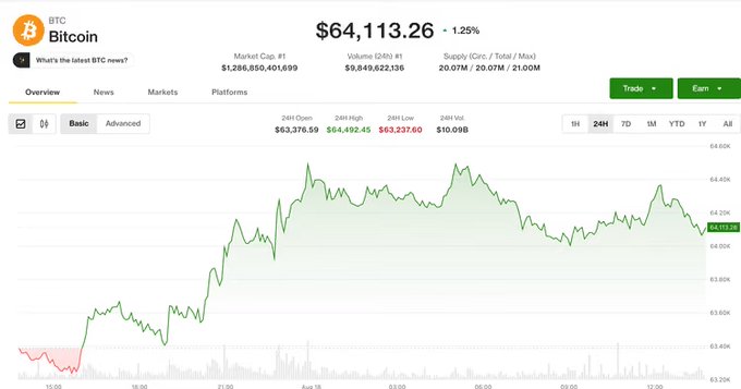 A CoinMarketCap chart of Bitcoin (BTC) shows the price at $64,113.26, down 1.25%, with a 24-hour high of $64,492.45 and low of $63,237.60. The intraday price action illustrates the tug-of-war described in the post, with BTC bouncing from the $63.2K low and repeatedly facing selling pressure near the $64.4K–$64.5K resistance zone while still holding above the $64K support level.