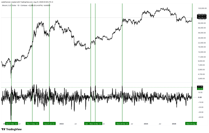 A TradingView chart for Coinbase (Bitcoin / U.S. Dollar) shows a 5-year daily performance with a current price of $115,020.35 (+4.47%), marking significant halving dates including 2028.