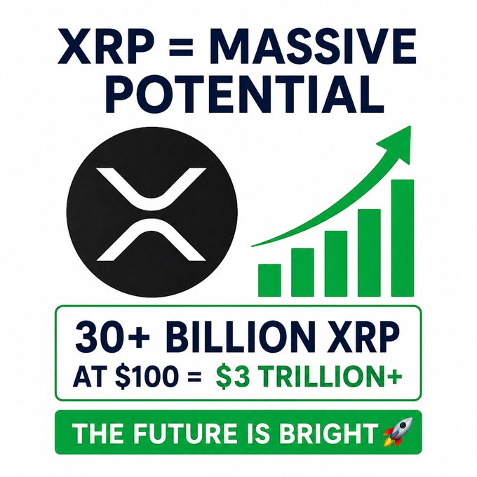 A promotional graphic displays 'XRP = MASSIVE POTENTIAL' with the XRP logo, a green upward chart, and text reading '30+ BILLION XRP AT $100 = $3 TRILLION+' and 'THE FUTURE IS BRIGHT' with a rocket emoji.