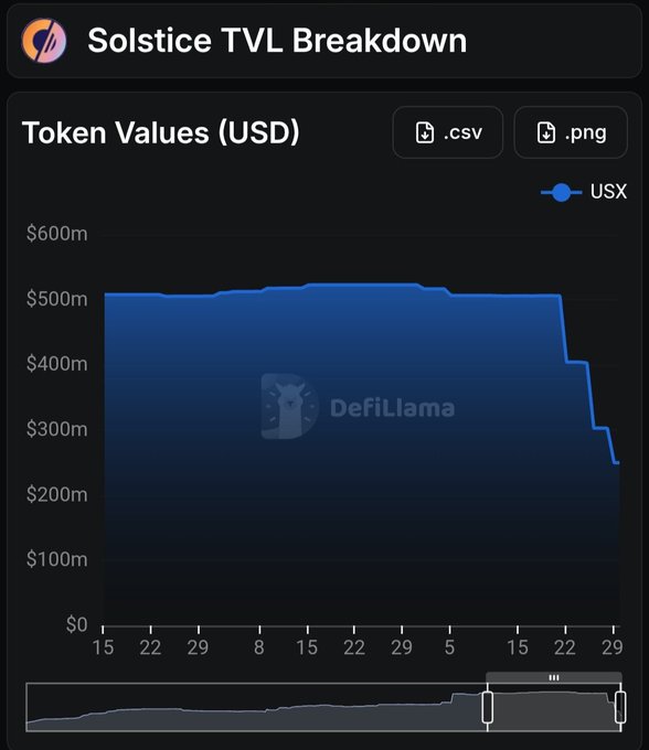 A DeFiLlama chart titled "Solstice TVL Breakdown" displays the USX token value in USD, showing it remained relatively stable around $500M before plummeting to approximately $250M by late June—visually confirming the post's claim of a roughly 50% (over $200M) drop in Solstice's TVL that few have noticed.
