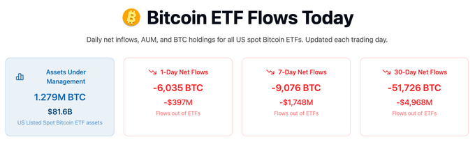 The main focus of the image is a graph displaying daily Bitcoin ETF flows, showing the total amount of money flowing through the exchanges for three specific Bitcoin ETFs. The values are shown as a percentage change against the previous day's closing price, indicating how much more or less investors have bought or sold based on the daily market conditions and trading volumes of these particular ETFs. 

The image is accompanied by text that reads "US spot Bitcoin ETFs see another $397M in outflows." This reference to the graph aligns with the visual representation provided, showing how much the value of Bitcoin has decreased over time against the initial close price. The combination of the graph and accompanying text provide a comprehensive understanding of the daily performance of these Bitcoin ETFs.
