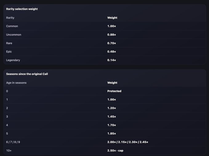 A dark-themed data table titled 'Rarity selection weight' and 'Seasons since the original call', showing weighting multipliers for rarities from Common (1.00x) to Legendary (0.14x) and age in seasons up to 10+ (2.50x cap).