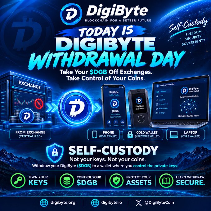 A promotional graphic for DigiByte cryptocurrency declaring 'TODAY IS DIGIBYTE WITHDRAWAL DAY', promoting self-custody by withdrawing $DGB from centralized exchanges to phone, cold wallet, or laptop wallets, with the website digibyte.org and Twitter @DigiByteCoin.