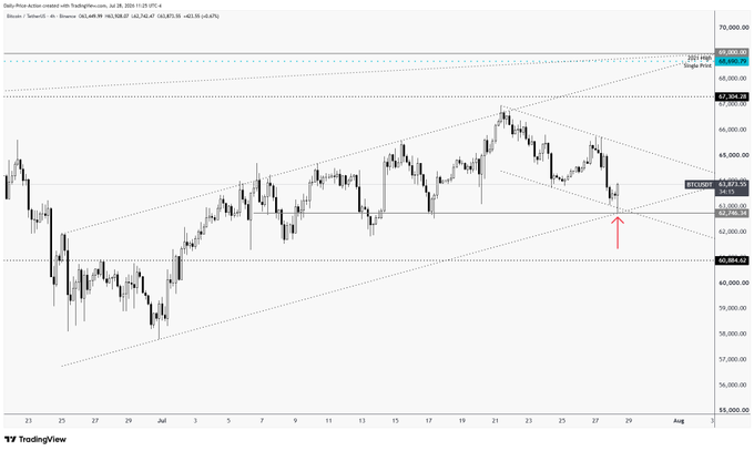 A Bitcoin (BTC/USD) price chart from TradingView shows a tightening symmetrical triangle pattern forming on the 4-hour timeframe, with BTC currently trading at $63,975 near the apex, poised for a breakout that aligns with the poster's bullish sentiment.