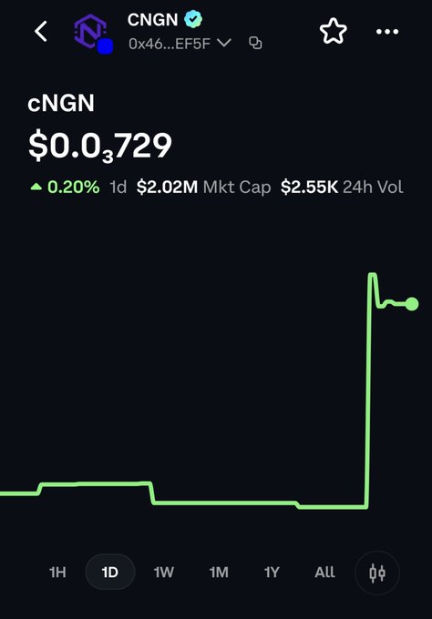 A crypto price chart for token cNGN showing a sudden spike in price to $0.0,729, with a $2.02M market cap and $2.55K 24h volume.