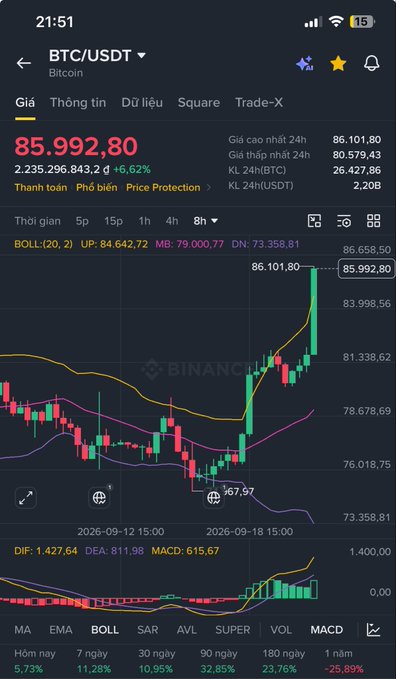 A Binance mobile app screenshot displaying the BTC/USDT trading pair at a price of 85,992.80 (+6.62%), showing an 8-hour candlestick chart with Bollinger Bands and an upward MACD trend.