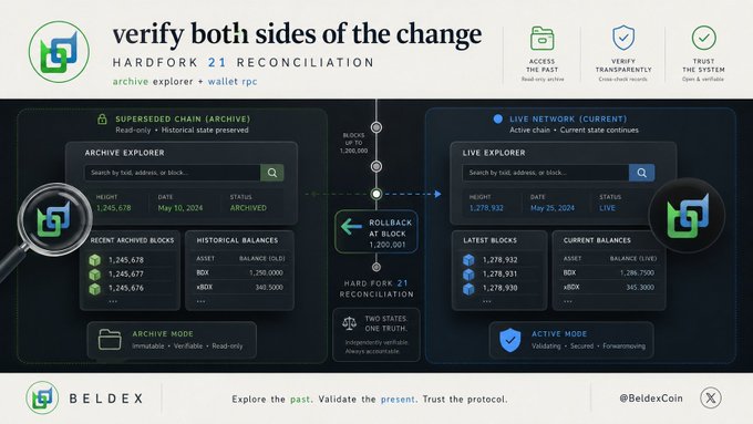 A promotional graphic for 'BELDEX' featuring a 'HARDFORK 21 RECONCILIATION' visual comparing the superseded chain (archive) and live network, with the tagline 'verify both sides of the change.'