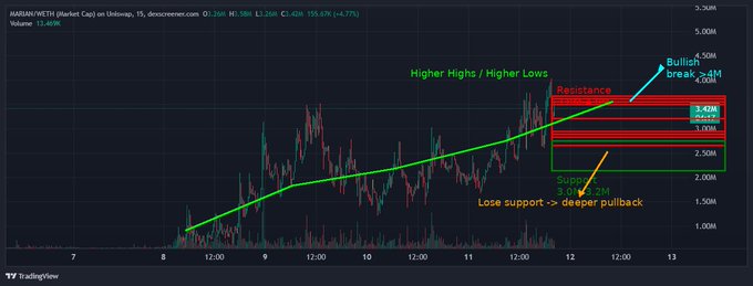A TradingView chart of HARD/WETH on Uniswap showing higher highs/higher lows with resistance at 3.4M, support at 3.0M-3.2M, and notes about a potential bullish break or deeper pullback.