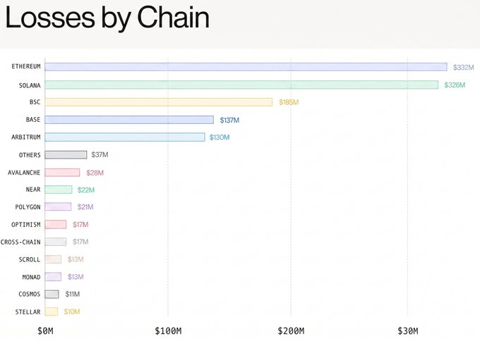 Bar chart titled "Losses by Chain" ranking crypto blockchain losses, led by Ethereum ($332M) and Solana ($326M), followed by BSC ($185M), Base ($137M), and Arbitrum ($130M).