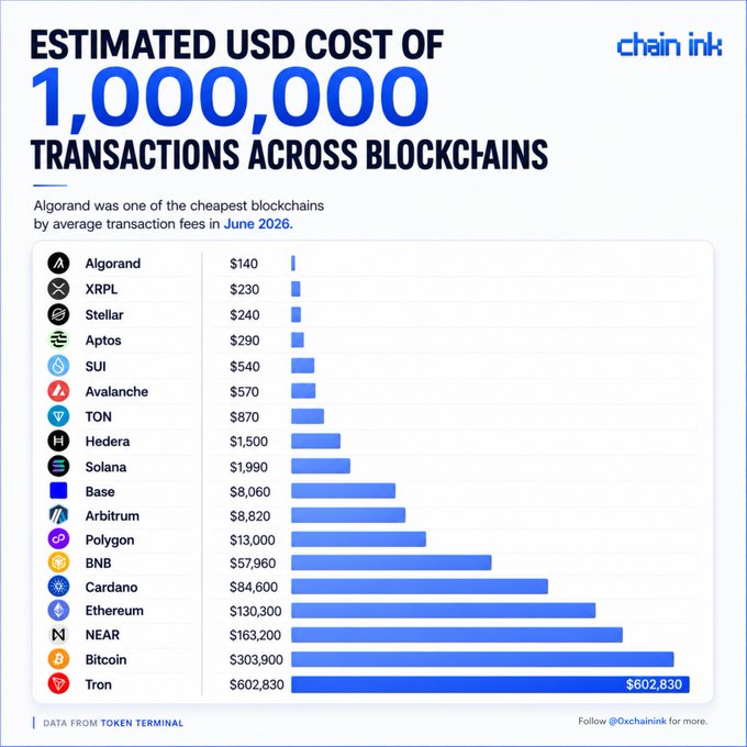 Chain Ink infographic showing 'Estimated USD Cost of 1,000,000 Transactions Across Blockchains,' with Algorand cheapest at $140 and Tron most expensive at $602,830, including Hedera at $1,500.