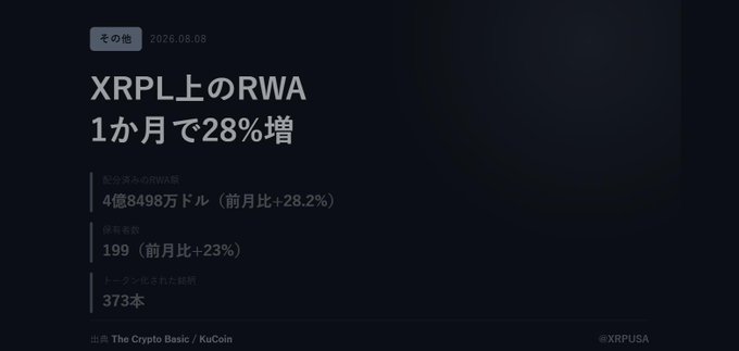A dark dashboard slide titled 'XRPL上のRWA 1か月で28%増' (XRPL RWA grew 28% in 1 month) shows data: total RWA at 4億8498万ドル (+28.2% MoM), token count 199 (+23%), and 373 tokens issued, sourced from The Crypto Basic / KuCoin, dated 2026.08.08.