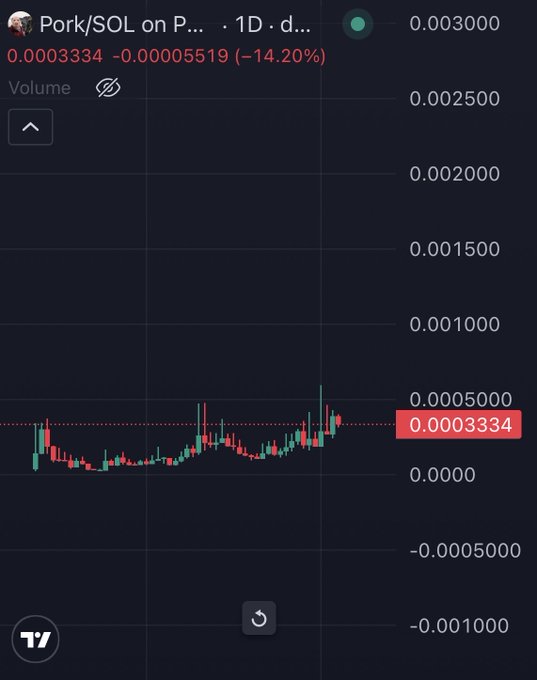 A daily candlestick chart for the meme coin "Pork/SOL" on a Solana-based pair, currently down 14.20% at $0.0003334, showing relatively flat and low price action with a minor recent spike. The image represents the price chart associated with the posted Solana contract address for the John Pork token.