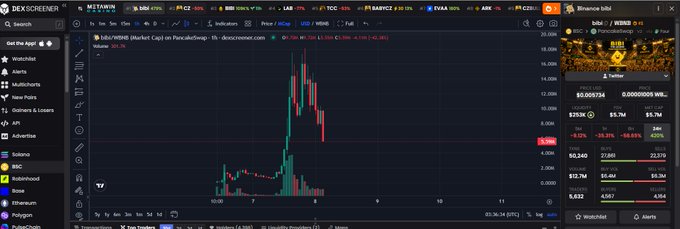 A Dexscreener chart showing MEME/WBNB trading pair on PancakeSwap with a sharp price spike followed by a decline, displaying volume of 20.7M.