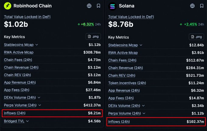 A comparison chart showing Robinhood Chain (TVL $1.02b, Inflows $8.21m) and Solana (TVL $8.76b, Inflows $102.37m) DeFi metrics, with the inflows figures highlighted in red boxes.