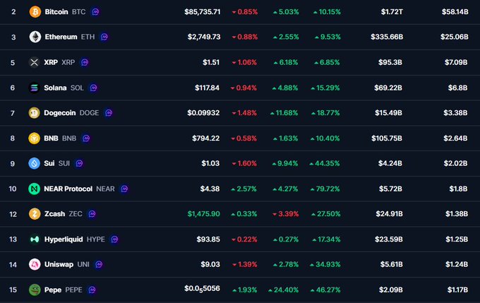 A cryptocurrency market table showing prices and percentage changes for various coins including Bitcoin ($85,735.71), Ethereum ($2,749.73), XRP ($1.51), Solana ($117.84), and Dogecoin ($0.09932), all showing downward trends.