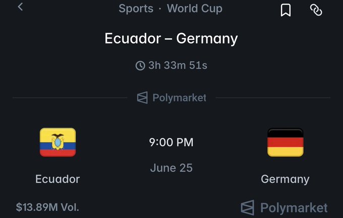A Polymarket betting interface displays the upcoming Ecuador vs. Germany World Cup match on June 25 at 9:00 PM, with $13.89M in trading volume, supporting the post's question about which team users would bet on to win.