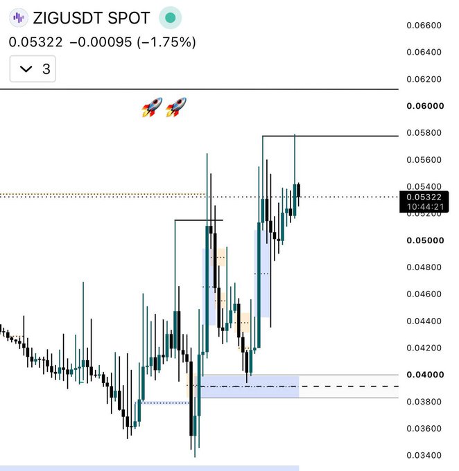 A TradingView chart of ZIGUSDT spot shows the price at 0.05322, down 1.75%, with a rocket emoji marking a strong upward push toward previous highs near 0.05800, supporting the post's bullish outlook on $ZIG's continued momentum.
