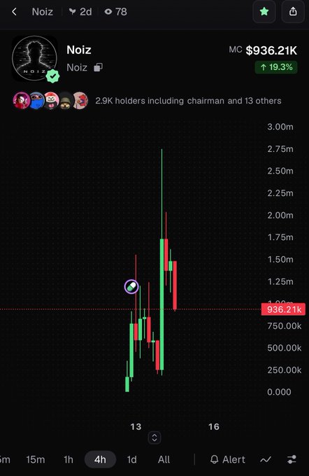 Cryptocurrency chart for Noiz token showing a candlestick price graph on a 4-hour timeframe with market cap at $936.21K, showing a 19.3% increase, viewed on a mobile trading interface.