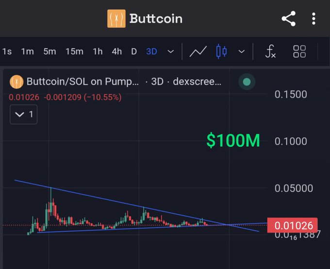 A 3-day candlestick chart of BUTTCOIN/SOL on Pump shows the memecoin trading at 0.01026 SOL, down 10.55%, with a large descending triangle pattern forming over an extended consolidation period and a "$100M" price target highlighted in green above. The chart visually supports the post's claim of prolonged sideways consolidation positioning BUTTCOIN for a major breakout rally.