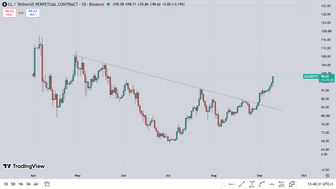 A daily candlestick chart of CL/TetherUS Perpetual Contract on Binance (CLUSDT) shows a price of $98.63 with a 3.19% gain, displaying a downtrend breakout where price has risen sharply above a descending trendline from May–September. The chart supports the post's note about a favorable breakout setup, illustrating the bullish momentum referenced.