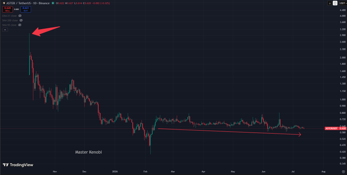A TradingView chart of ASTER/USDT on Binance (10-day timeframe) showing a sharp price drop from around $3, peaking with a red arrow pointing to a high of 3.007, trending downward to 0.614, marked 'Master Kenobi'.