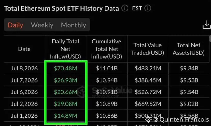 A 'Total Ethereum Spot ETF History Data' table showing daily inflows, with dates from July 1-8, 2026, and a green box highlighting the daily net inflow values.