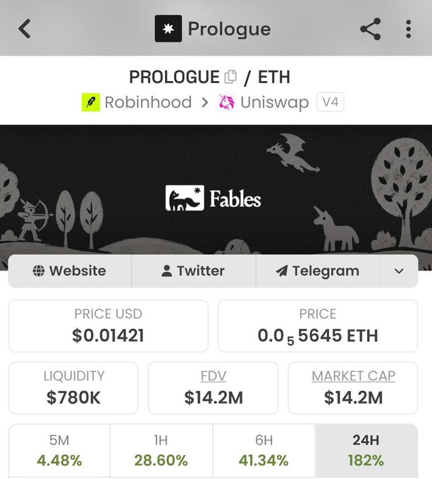 The image shows a DEX trading interface for the PROLOGUE/ETH token pair, displaying a price of $0.01421 USD (0.0₅5645 ETH), $780K liquidity, $14.2M FDV, and a remarkable 182% gain over 24 hours. This supports the post's bullish call on $PROLOGUE (Fables), as the screenshot provides concrete evidence of the token's significant recent price surge.