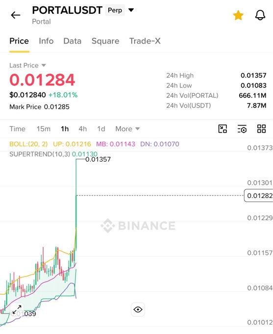 A Binance trading chart showing PORTALUSDT Perpetual with a last price of $0.01284, up 18.01%, and a 4-hour high of $0.01357, illustrating the bullish momentum referenced in the post "$PORTAL is up 22% in just 4 hrs - Never fade the bull." The chart's sharp upward spike in recent candles visually reinforces the rapid price surge mentioned.