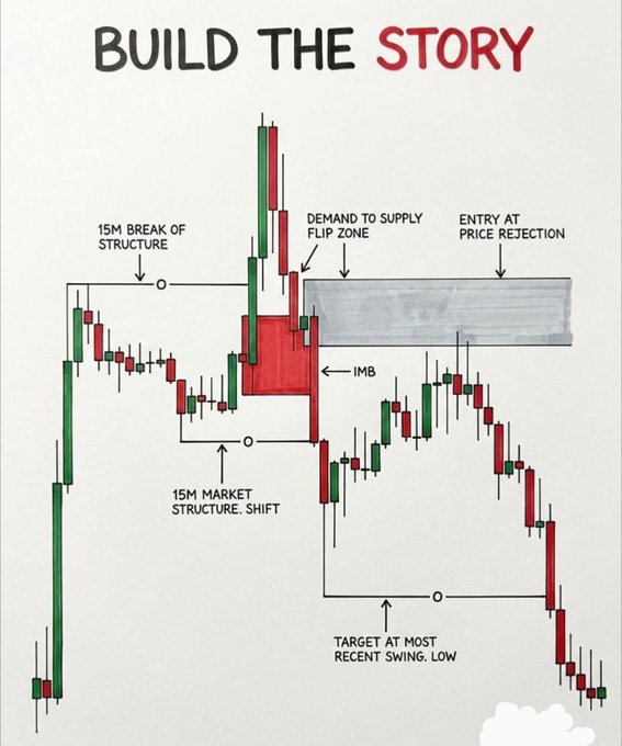 A hand-drawn trading chart titled 'BUILD THE STORY' illustrating concepts like '15M BREAK OF STRUCTURE', 'DEMAND TO SUPPLY FLIP ZONE', 'IMB' (Imbalance), and 'TARGET AT MOST RECENT SWING LOW'.