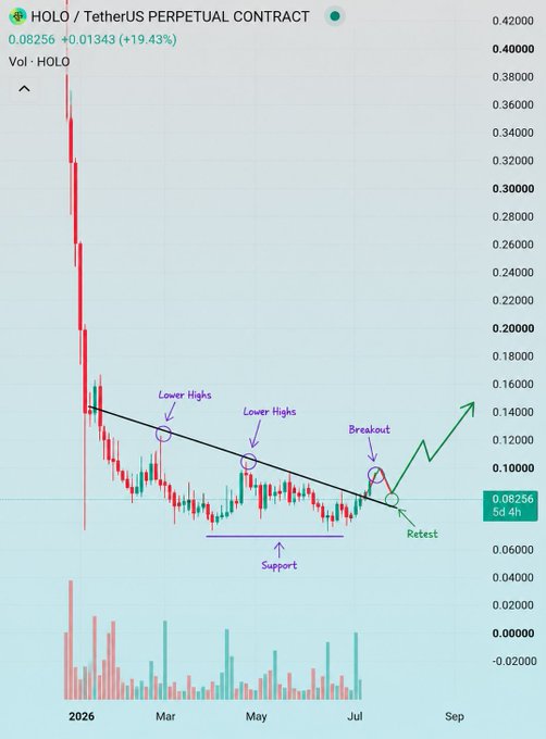 A 5-day candlestick chart of the HOLO/TetherUS Perpetual Contract shows a price of 0.08256 (+19.43%), with technical annotations marking a descending trendline of lower highs, a horizontal support zone, and a recent breakout followed by a green "Retest" arrow suggesting further upside potential. The chart visually supports the post's bullish thesis by illustrating the textbook breakout-and-retest pattern the author identified on HOLO.