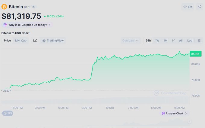 A CoinMarketCap screenshot showing Bitcoin (BTC) trading at $81,319.75, up 6.05% over 24 hours, with a green price chart trending upward.