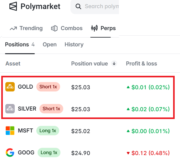 A Polymarket Perps positions dashboard showing a red-boxed section with short positions on GOLD ($25.03, +$0.01/0.02%) and SILVER ($25.03, +$0.02/0.07%), alongside long positions on MSFT ($25.02) and GOOG ($24.90, -$0.12/0.48%).