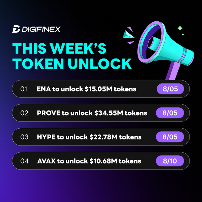 A DigiFinex graphic titled 'THIS WEEK'S TOKEN UNLOCK' listing upcoming releases for ENA ($15.05M), PROVE ($34.55M), HYPE ($22.78M), and AVAX ($10.68M).