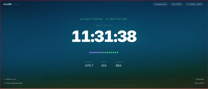 The image shows the ArcGM dashboard with the text "80 DAY STREAK - 2X MULTIPLIER" and a countdown timer displaying "11:31:38" until the next GM, alongside stats showing 470.7 points, 101 GMs, and an 80-day streak. This visual reinforces the post's milestone of 80 consecutive days of building on Arc, highlighting the community's continued engagement and the platform's ongoing growth.