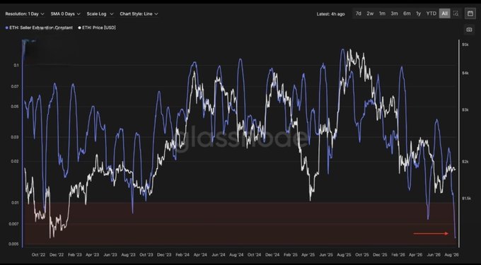 The image displays a Glassnode chart showing the 1-day resolution ETH Seller Exhaustion (Omnant) indicator overlaid with the ETH/USD price, both plotted on a logarithmic scale from October 2022 through August 2025. The seller exhaustion metric (blue line) has recently dropped to its lowest levels—near 0.007—falling into the red-shaded exhaustion zone (highlighted by the red arrow), which is even lower than readings observed during the 2022 bear market, visually reinforcing the post's claim that ETH selling pressure is becoming historically exhausted.