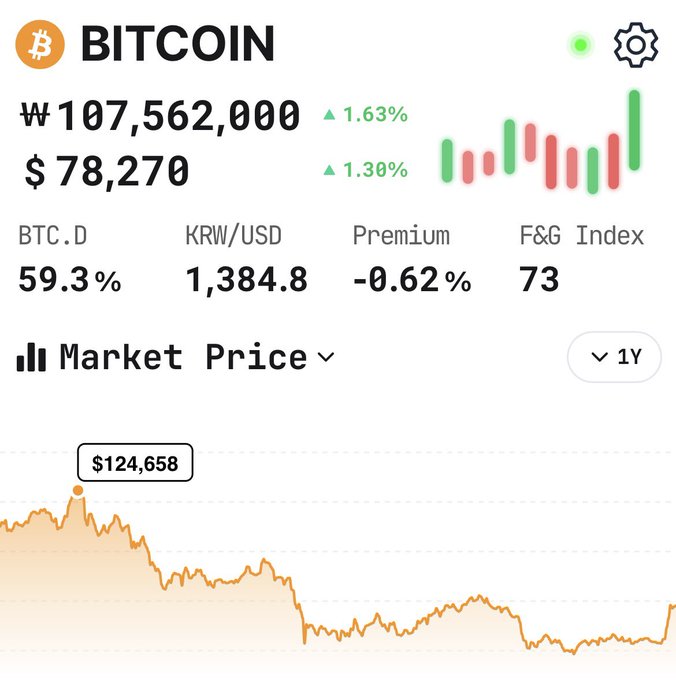 A Bitcoin price tracking dashboard shows BTC trading at ₩107,562,000 / $78,270 with a 1.63%/1.30% gain, alongside metrics like 59.3% BTC dominance and a 1-year chart peaking at $124,658 before trending down and recovering—visually supporting the post's bullish sentiment that "the season of Bitcoin is coming."