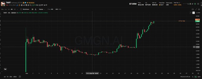 A cryptocurrency chart on a trading platform displays 'TART' token price data around $7.60M with a candlestick chart on a dark background.