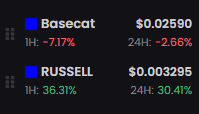 Crypto price tracker showing Basecat at $0.02590 (down 7.17% in 1h, down 2.66% in 24h) and RUSSELL at $0.003295 (up 36.31% in 1h, up 30.41% in 24h).