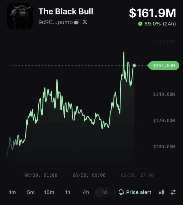 A cryptocurrency price chart showing "The Black Bull" (ticker 9cRC...pump) with a market cap of $161.9M, up 59.0% in 24 hours, visually supporting the post's bullish prediction of reaching $1B by week's end.