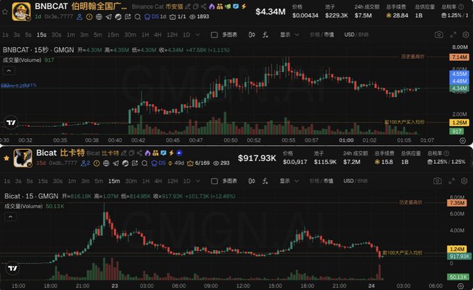 The image shows two cryptocurrency trading charts on Binance, displaying $BNBCAT with a market cap of $4.34M and $Bicat with a market cap of $917.93K, both showing significant price spikes on GMGN. These charts visually support the post's observation about "cat series" tokens on BSC repeatedly topping out around 7M market cap, with the visible price peaks aligning with the user's identified pattern for setting exit sell orders.