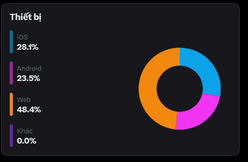 Vietnamese device statistics chart ('Thiết bị') showing iOS 28.1%, Android 23.5%, Web 48.4%, and Khác 0.0% in a donut chart.