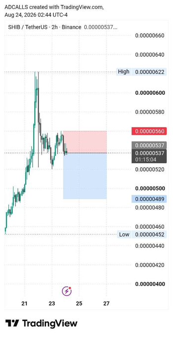 A TradingView chart for the SHIB/USDT trading pair on Binance, showing a price range and short position setup with entry at 0.00000537, stop loss, and take profit targets.