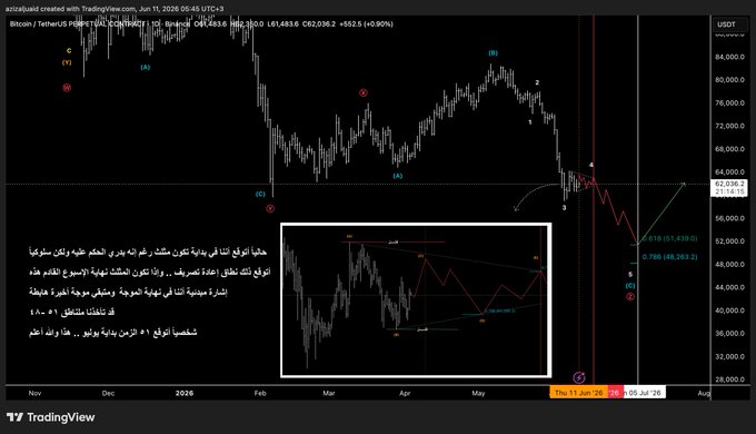 The image features an analysis of Bitcoin prices over time, with various charts and graphs displayed across several posts. One of these posts has Arabic text that translates to "Good Morning #Bitcoin Update I expect the current wave to be a re-accumulation range" and "If it happens and this is completed". The post's title includes the phrase "And if it happens and this is completed", indicating an anticipatory or speculative nature towards Bitcoin's future performance.