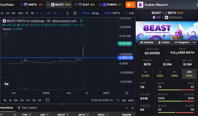 A DEX Screener chart shows the BEAST/WETH trading pair on InkSwap, displaying a price of $0.001095 with a massive +145% gain at 1h and +164.17% over the full timeframe, alongside a peak high of $0.002690. The post celebrates $BEAST as a successful "banger play" that delivered the predicted 10x returns, suggesting further upside once the Ink TGE occurs.