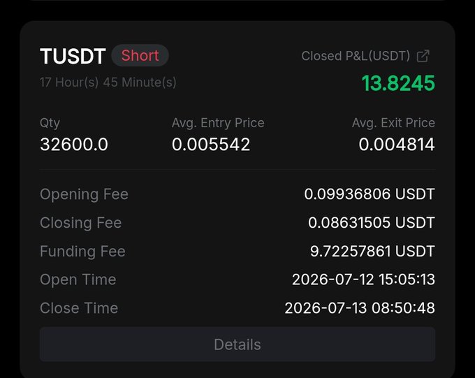A cryptocurrency trading interface showing a closed short position on TUSDT with a profit of 13.8245 USDT.