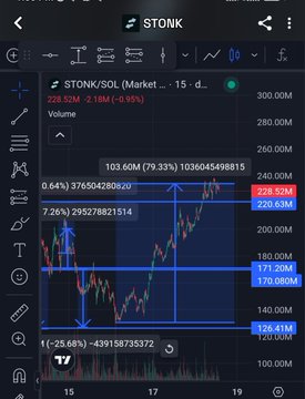 A trading chart for STONK/SOL on a cryptocurrency platform showing the price at 228.52M with a -2.18M (-0.95%) change and technical analysis indicators.